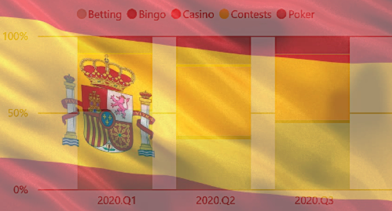 Sports Betting Reclaims Spain’s Online Gambling Revenue Crown