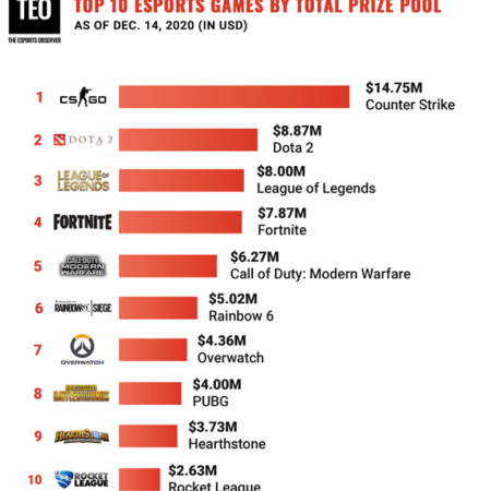 Top 10 Esports Games of 2020 by Total Winnings